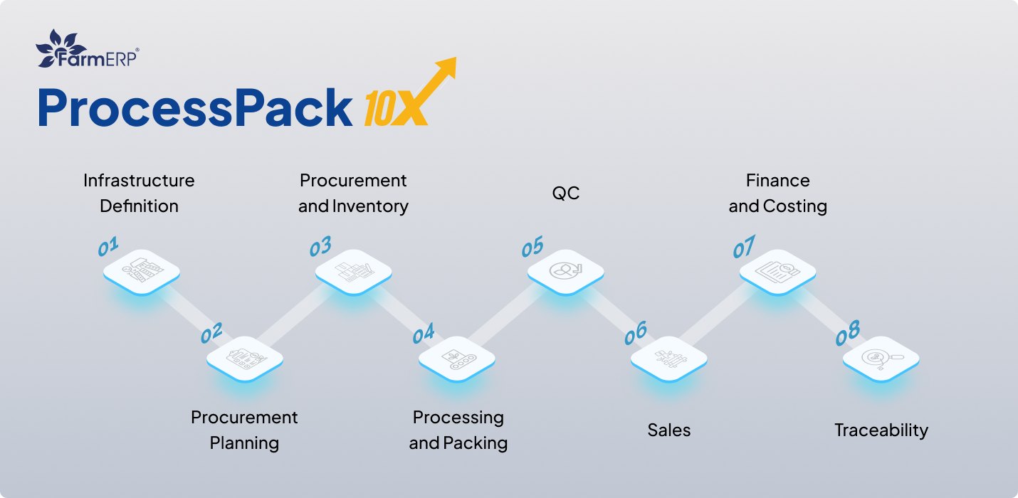 Post harvest management solutions for agribusiness